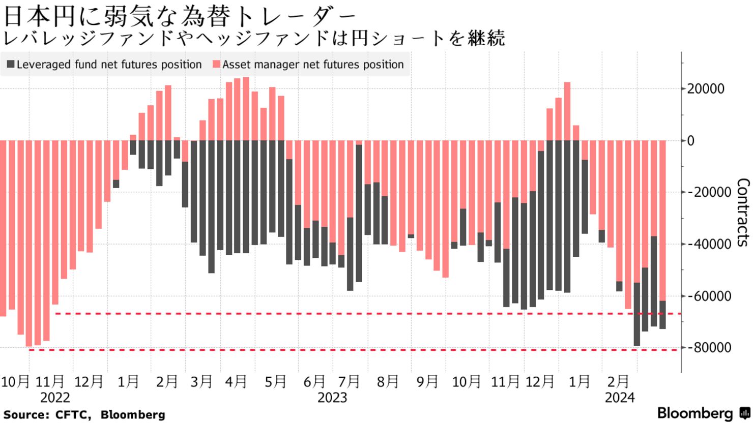 日本円に弱気な為替トレーダー | レバレッジファンドやヘッジファンドは円ショートを継続